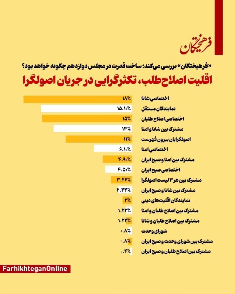 سهم جریانهای مختلف در مجلس دوازدهم چند درصد است؟ سهم جریانهای مختلف در مجلس دوازدهم چند درصد است؟