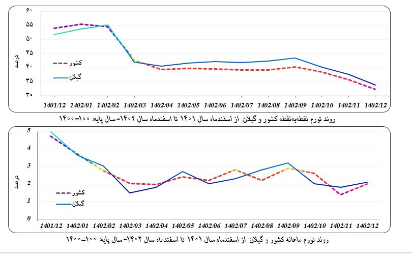 نرخ تورم در گیلان؛ ۱/۶ درصد بیشتر از میانگین کشوری