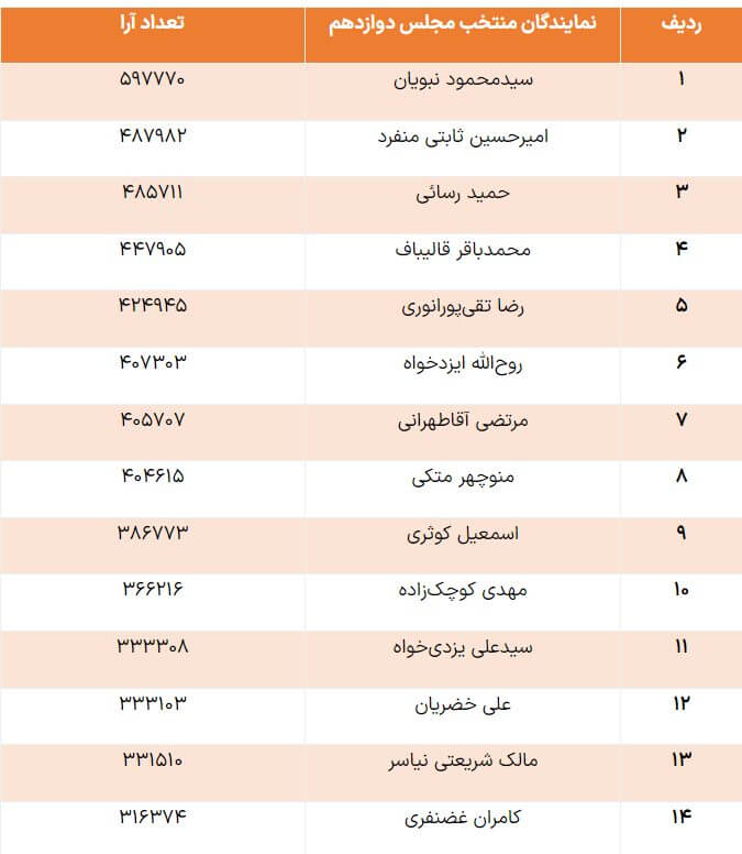 30 نماینده تهران در مجلس دوازدهم انتخاب شدند