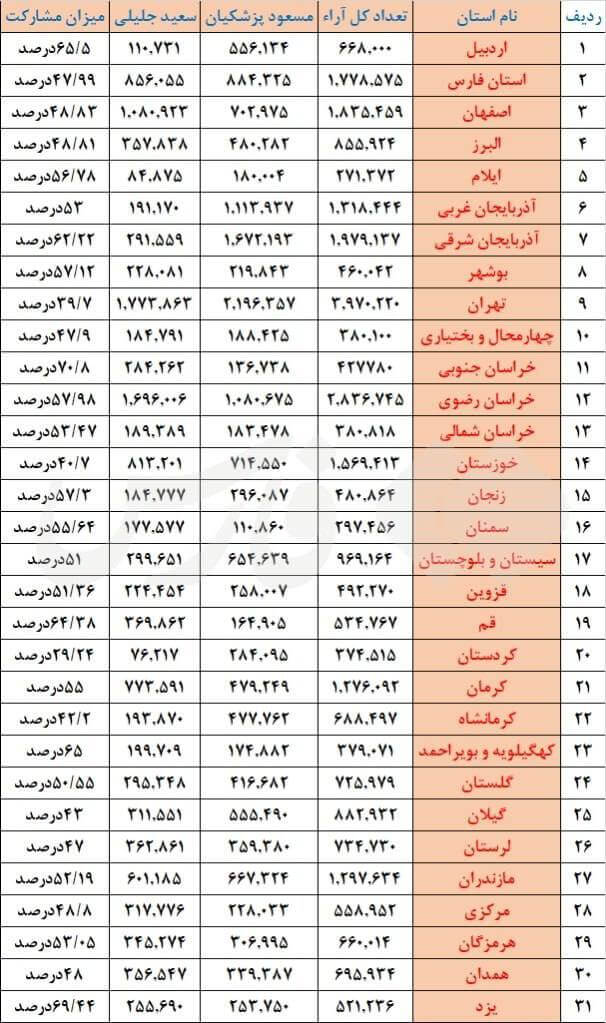 میزان آرا به تفکیک استان‌ها- استان یزد بیشترین مشارکت را داشته است