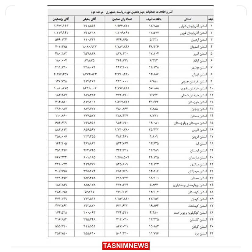 آمار تفکیکی مرحله دوم انتخابات منتشر شد