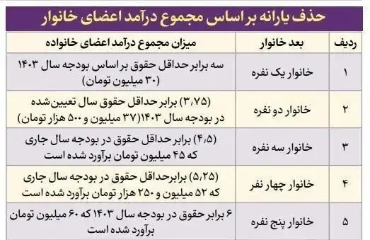 حقوق ماهانه چقدر باشد یارانه قطع می‌شود؟