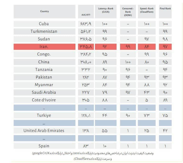 ایران دارای بدترین وضعیت کیفیت اینترنت در میان ۱۰۰ کشور اول GDP